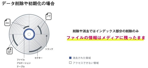 フォーマット化や削除をしてもデータは消えません！