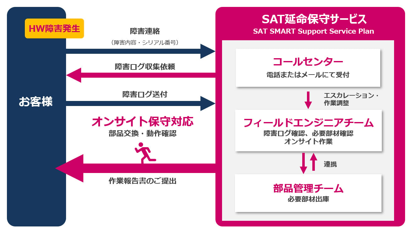 障害受付時のながれ