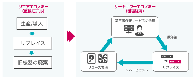 circular economy