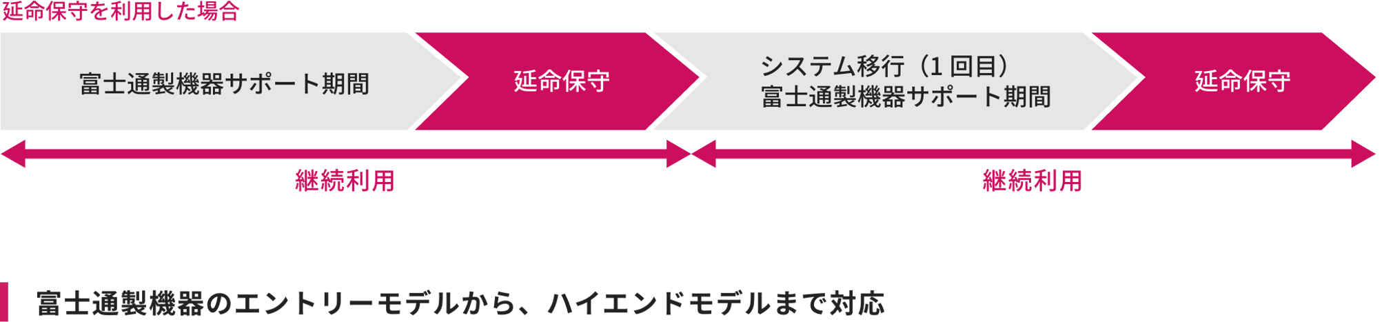 富士通延命保守サービス