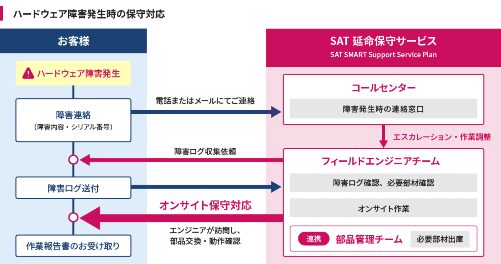 ハードウェア障害発生時の保守対応