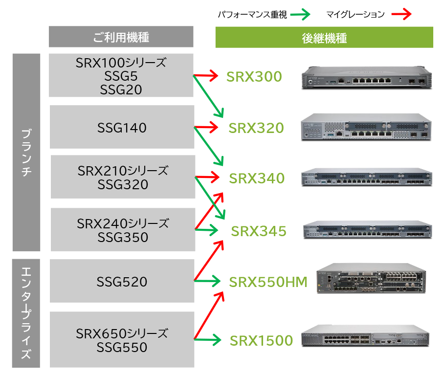 SRXシリーズ メーカー保守終了のご案内
