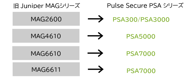 SRXシリーズ メーカー保守終了のご案内
02