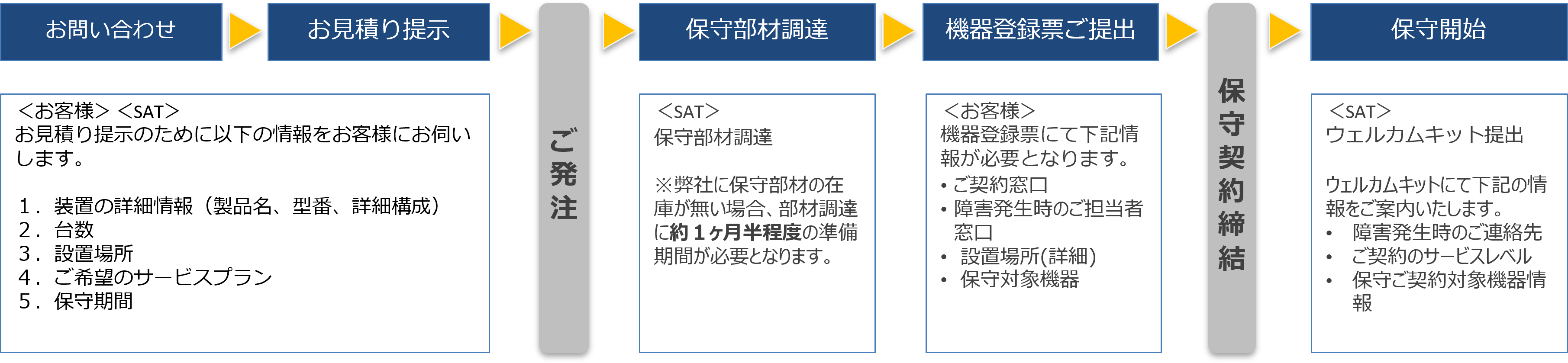 保守開始までのながれ