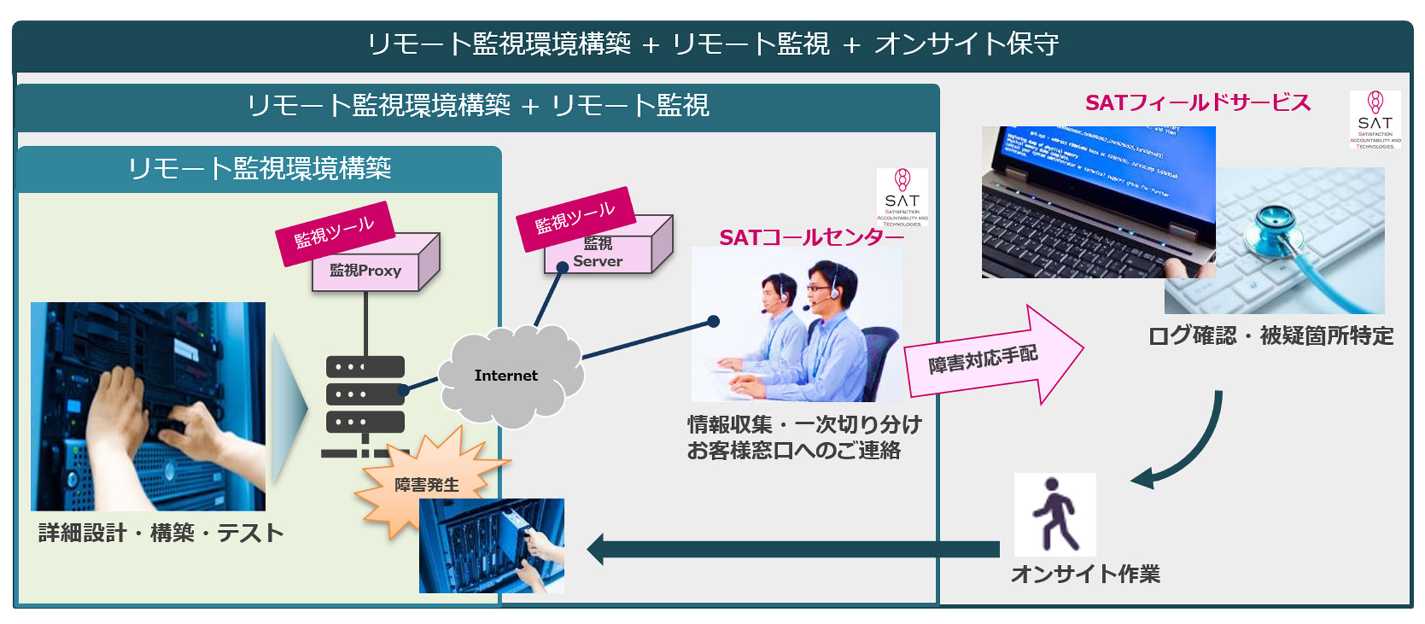 ITインフラ運用監視サービス