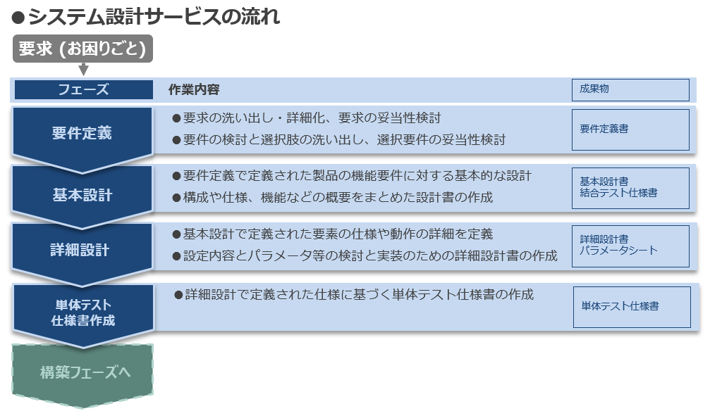 システム設計サービスの流れ